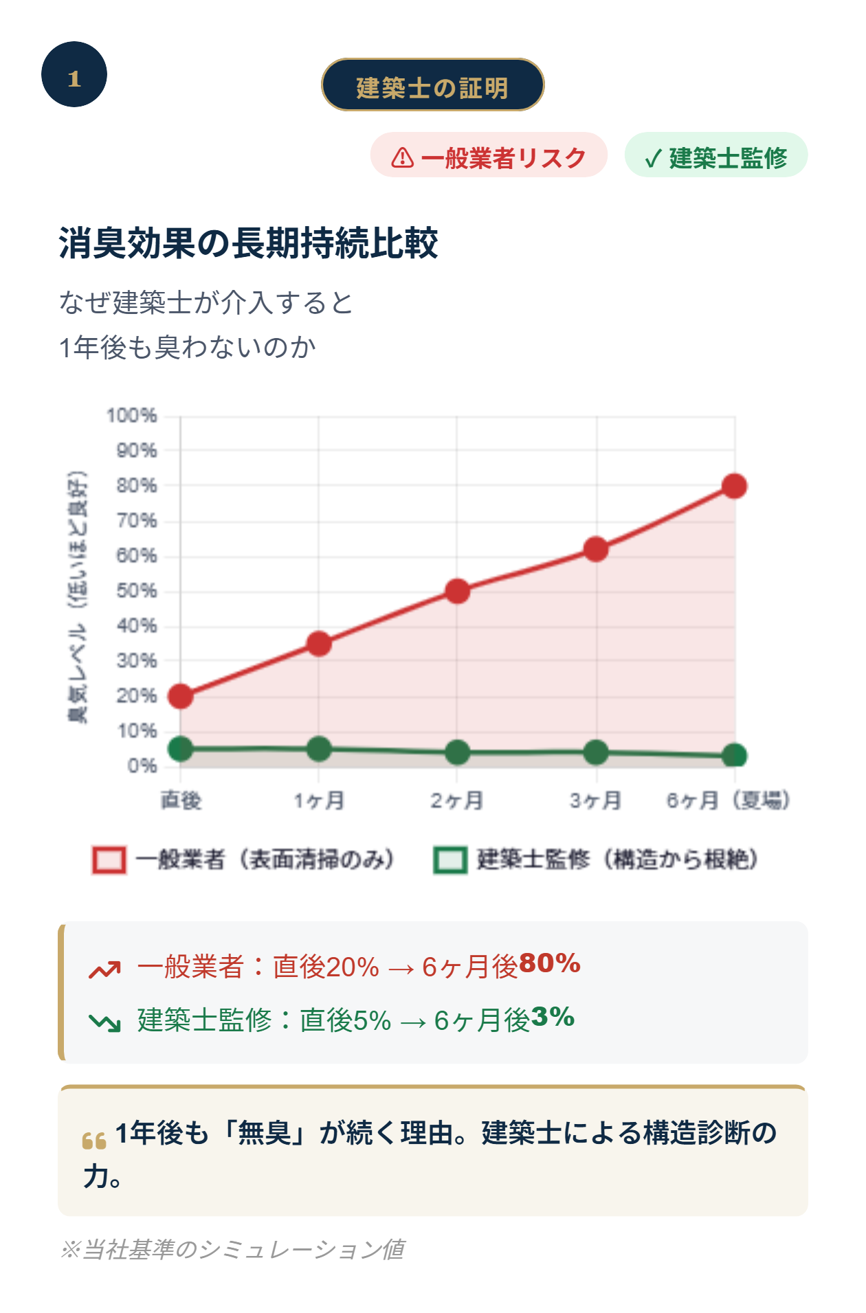 消臭効果の長期持続比較