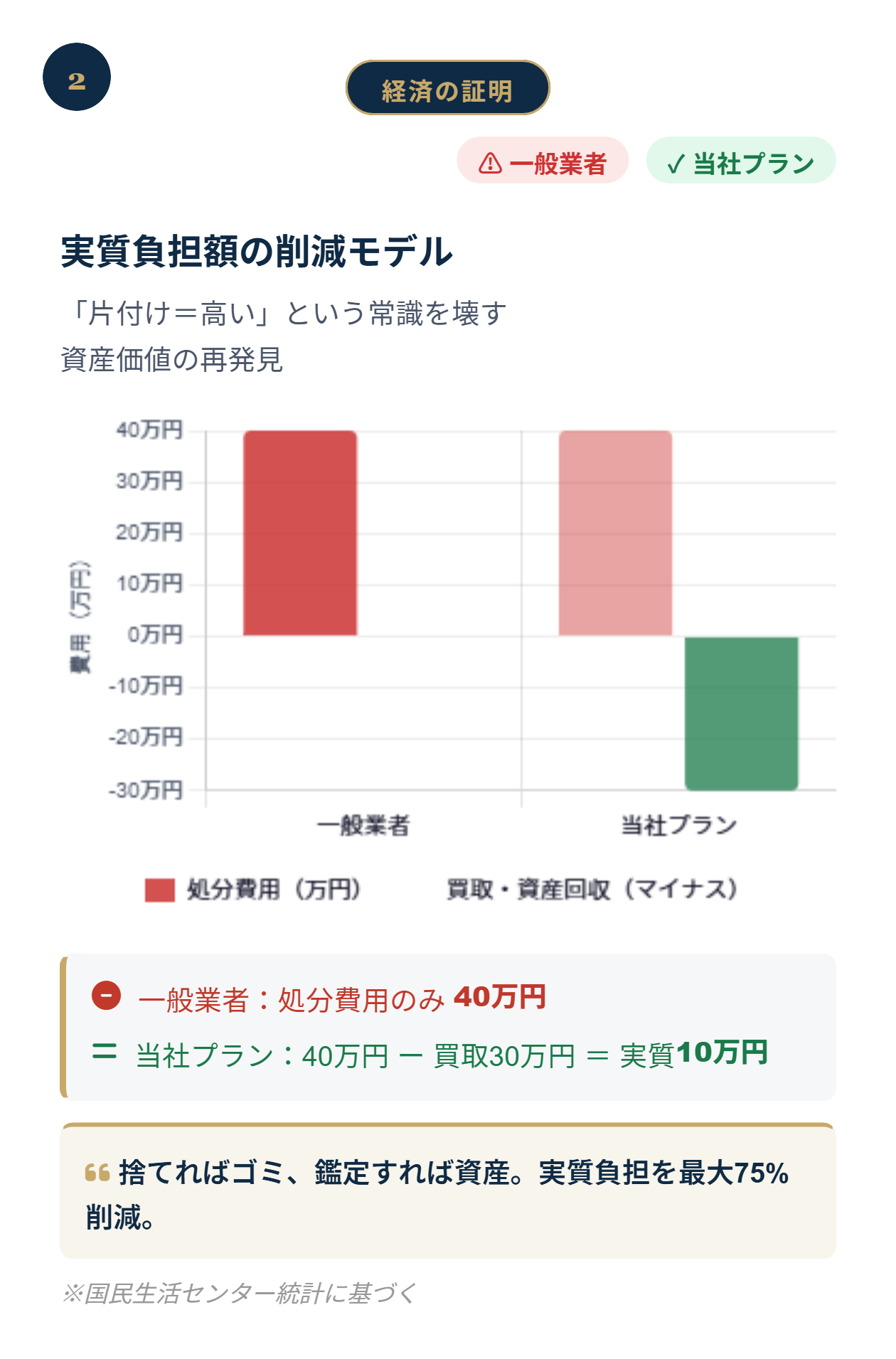 実質負担額の削減モデル