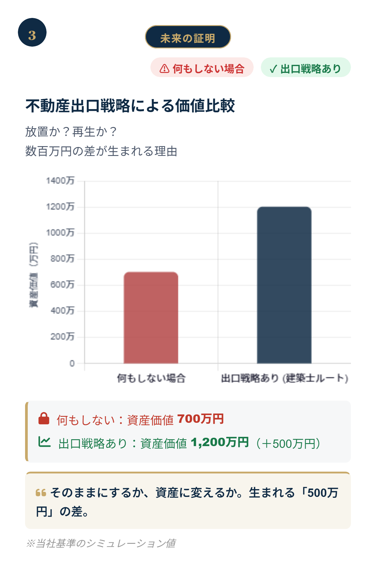 不動産出口戦略による価値比較
